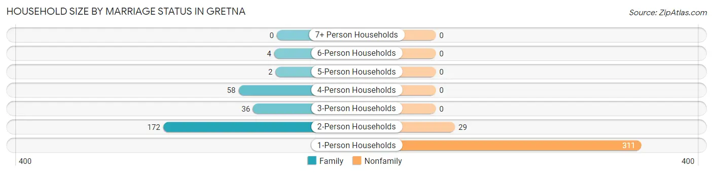 Household Size by Marriage Status in Gretna