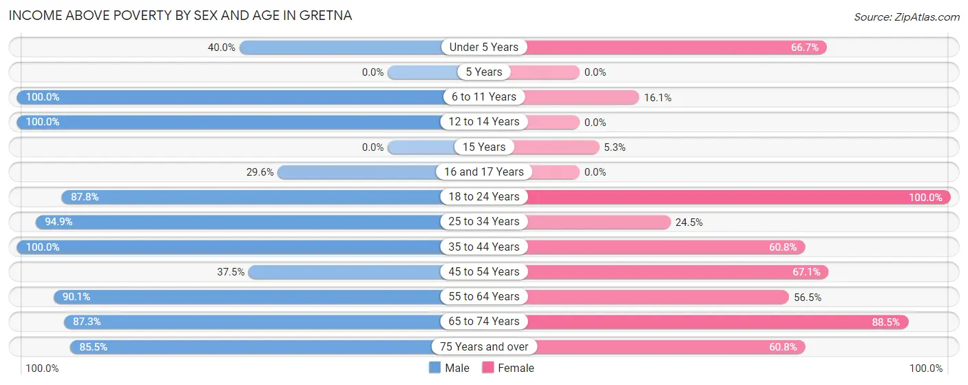 Income Above Poverty by Sex and Age in Gretna