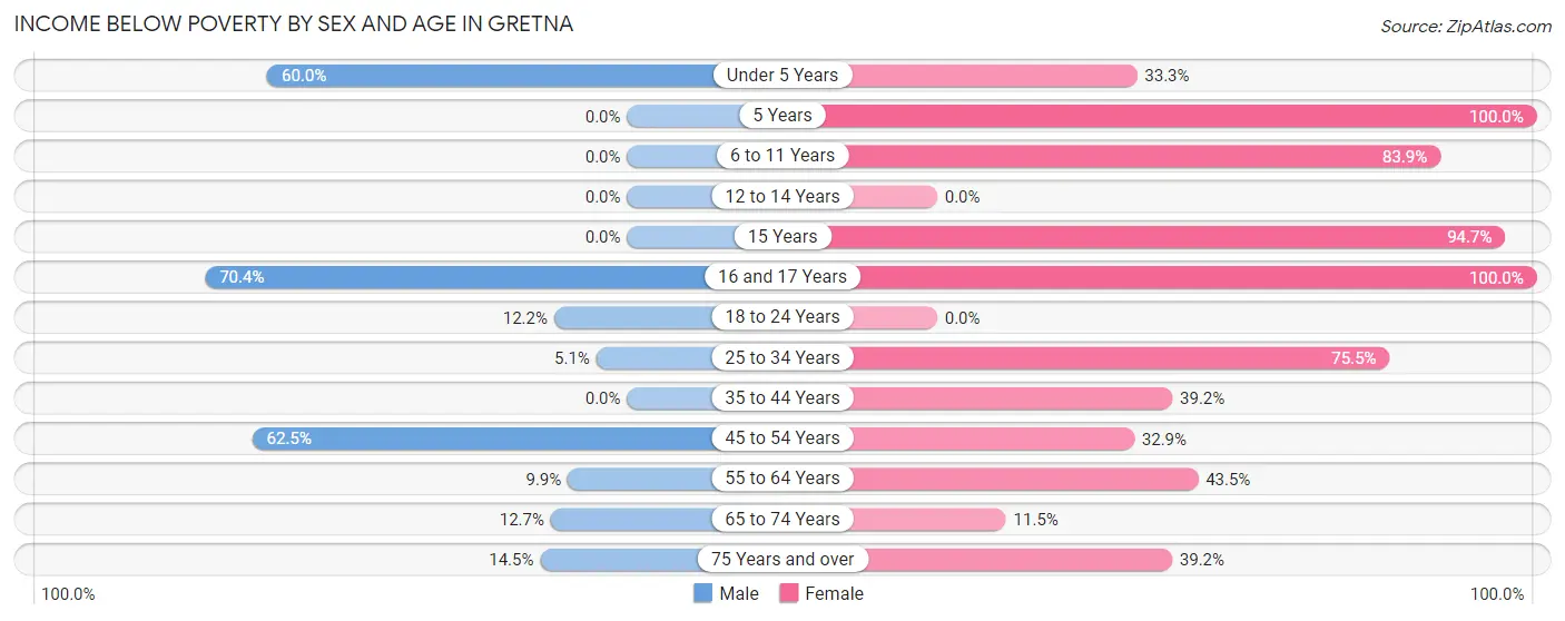 Income Below Poverty by Sex and Age in Gretna
