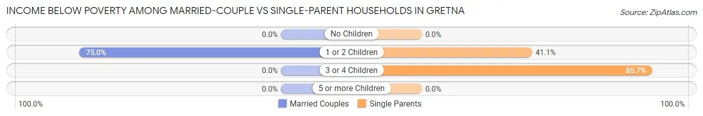 Income Below Poverty Among Married-Couple vs Single-Parent Households in Gretna