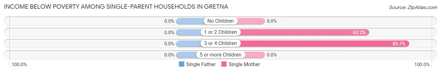 Income Below Poverty Among Single-Parent Households in Gretna