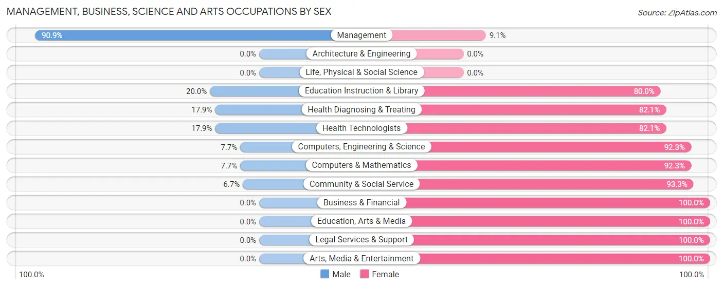 Management, Business, Science and Arts Occupations by Sex in Gretna