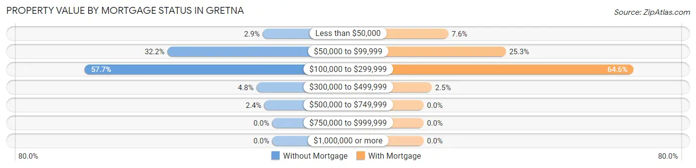 Property Value by Mortgage Status in Gretna