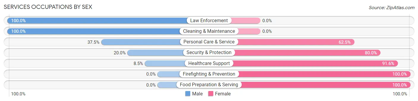 Services Occupations by Sex in Gretna