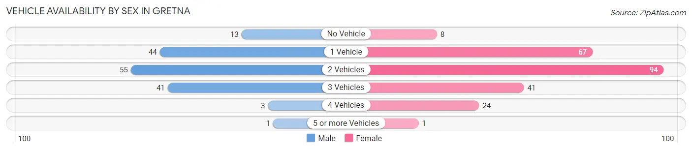 Vehicle Availability by Sex in Gretna