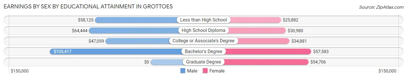 Earnings by Sex by Educational Attainment in Grottoes
