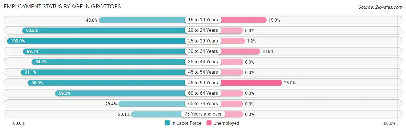 Employment Status by Age in Grottoes