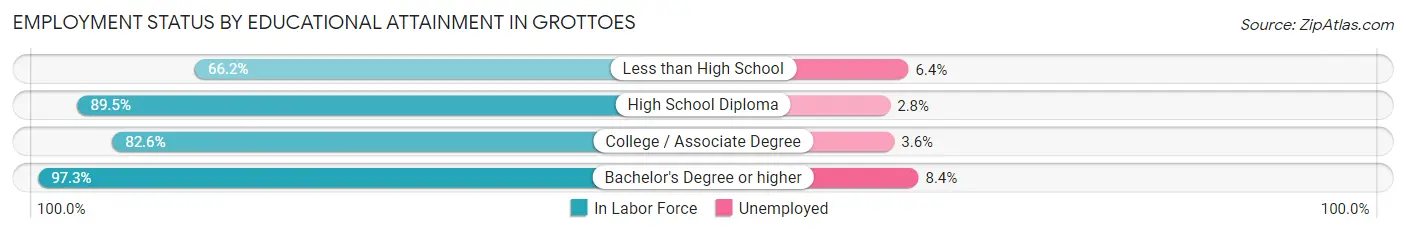 Employment Status by Educational Attainment in Grottoes