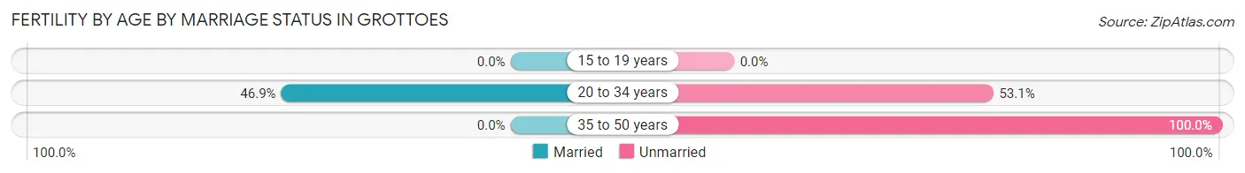 Female Fertility by Age by Marriage Status in Grottoes