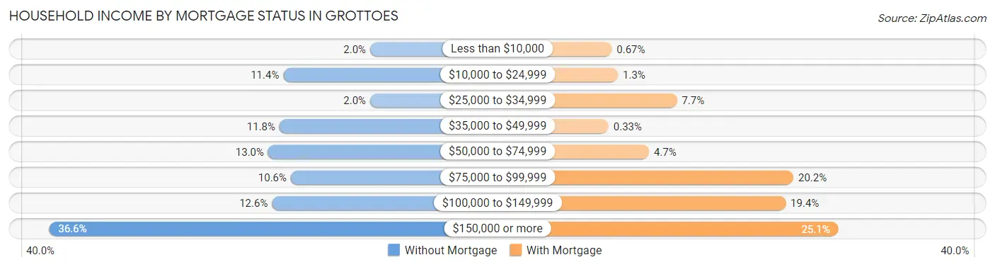 Household Income by Mortgage Status in Grottoes