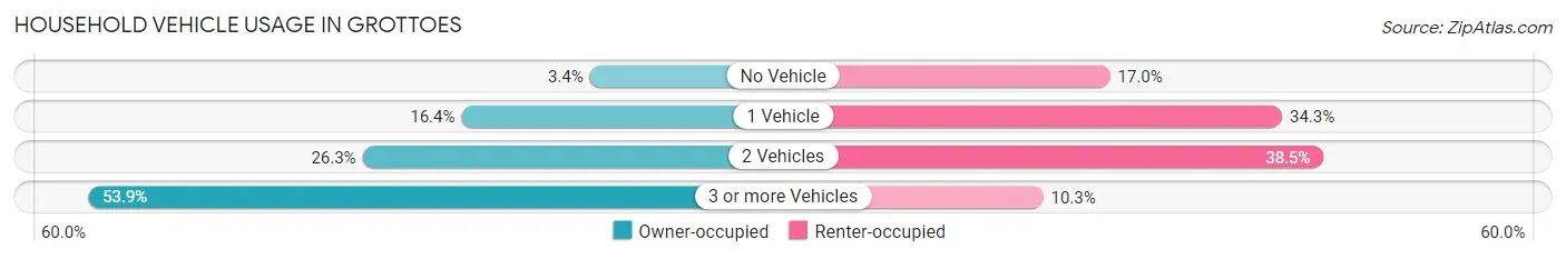 Household Vehicle Usage in Grottoes