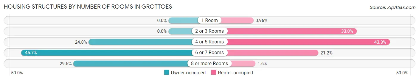 Housing Structures by Number of Rooms in Grottoes