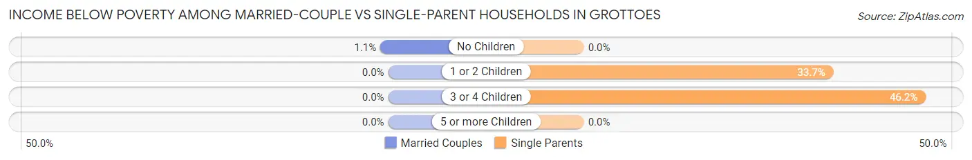 Income Below Poverty Among Married-Couple vs Single-Parent Households in Grottoes