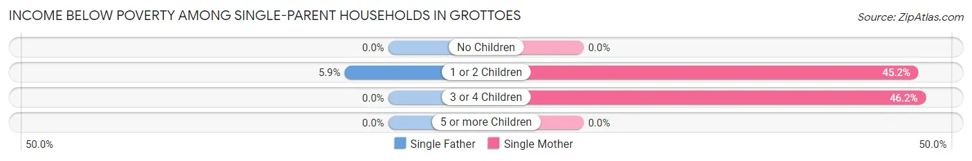 Income Below Poverty Among Single-Parent Households in Grottoes