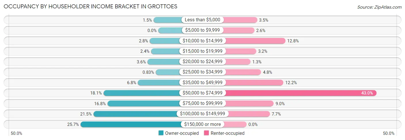 Occupancy by Householder Income Bracket in Grottoes