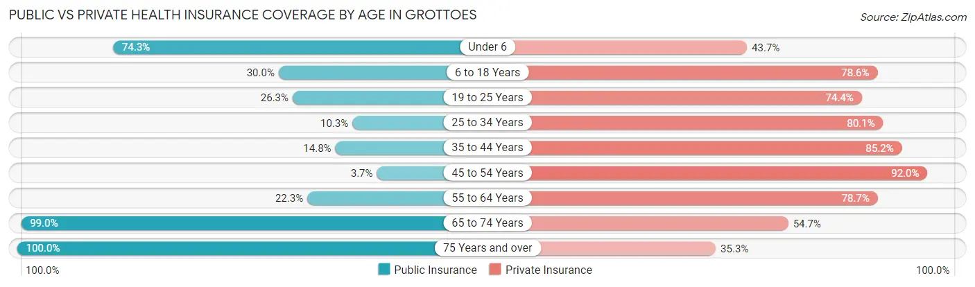 Public vs Private Health Insurance Coverage by Age in Grottoes