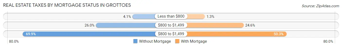 Real Estate Taxes by Mortgage Status in Grottoes