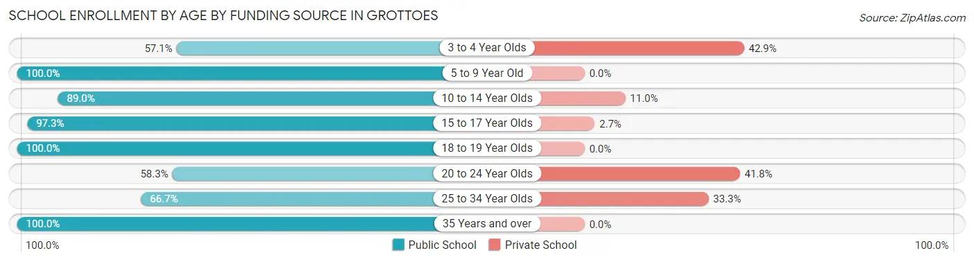 School Enrollment by Age by Funding Source in Grottoes