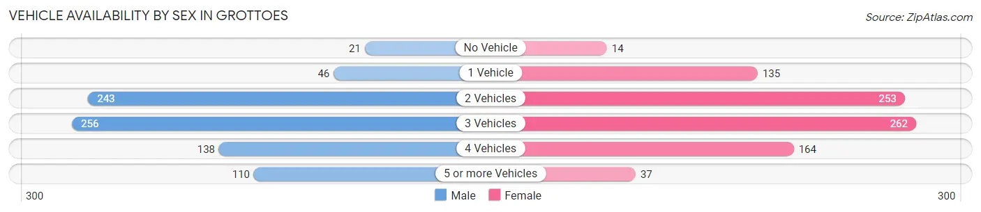 Vehicle Availability by Sex in Grottoes