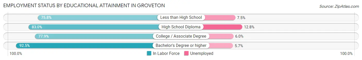 Employment Status by Educational Attainment in Groveton