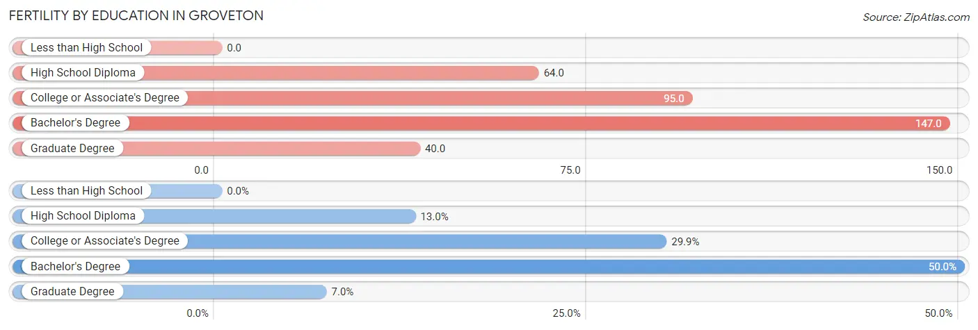 Female Fertility by Education Attainment in Groveton