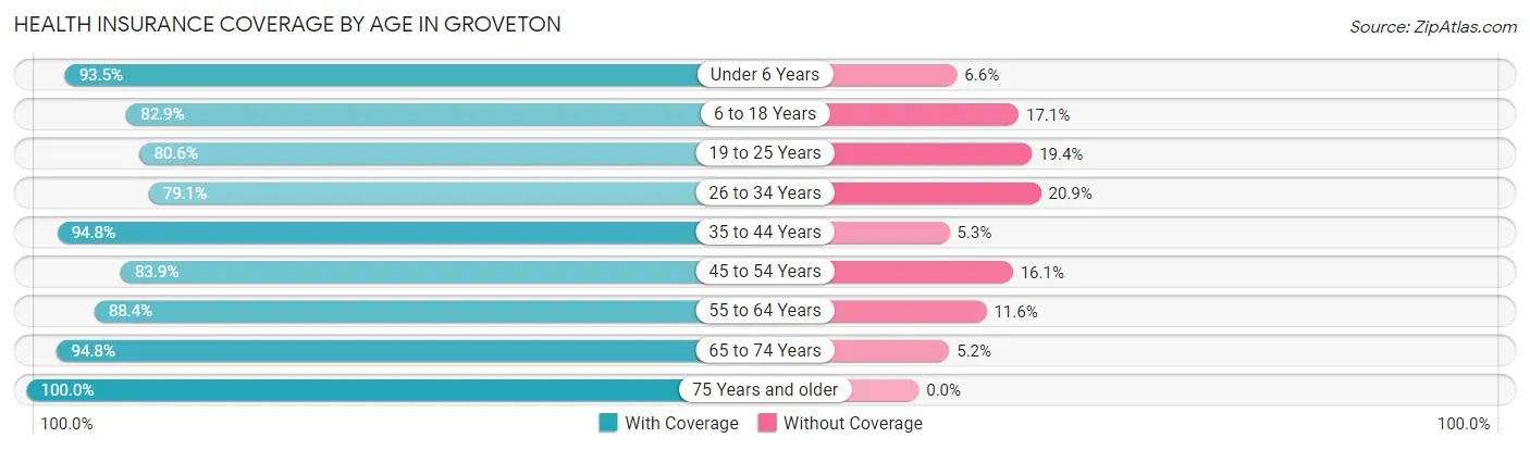 Health Insurance Coverage by Age in Groveton