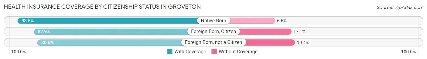 Health Insurance Coverage by Citizenship Status in Groveton