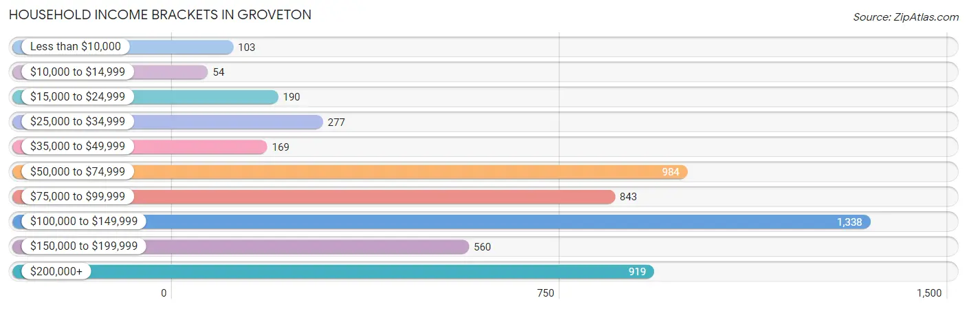 Household Income Brackets in Groveton