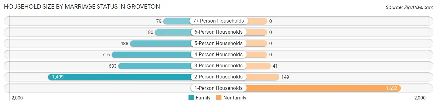 Household Size by Marriage Status in Groveton