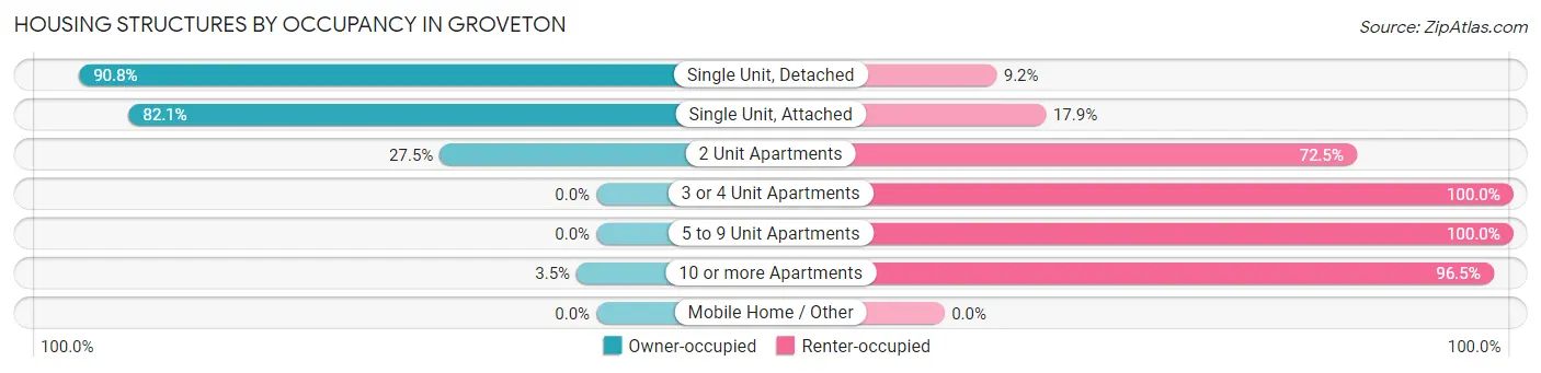 Housing Structures by Occupancy in Groveton