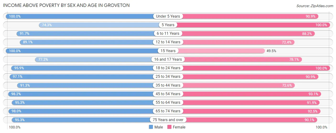 Income Above Poverty by Sex and Age in Groveton