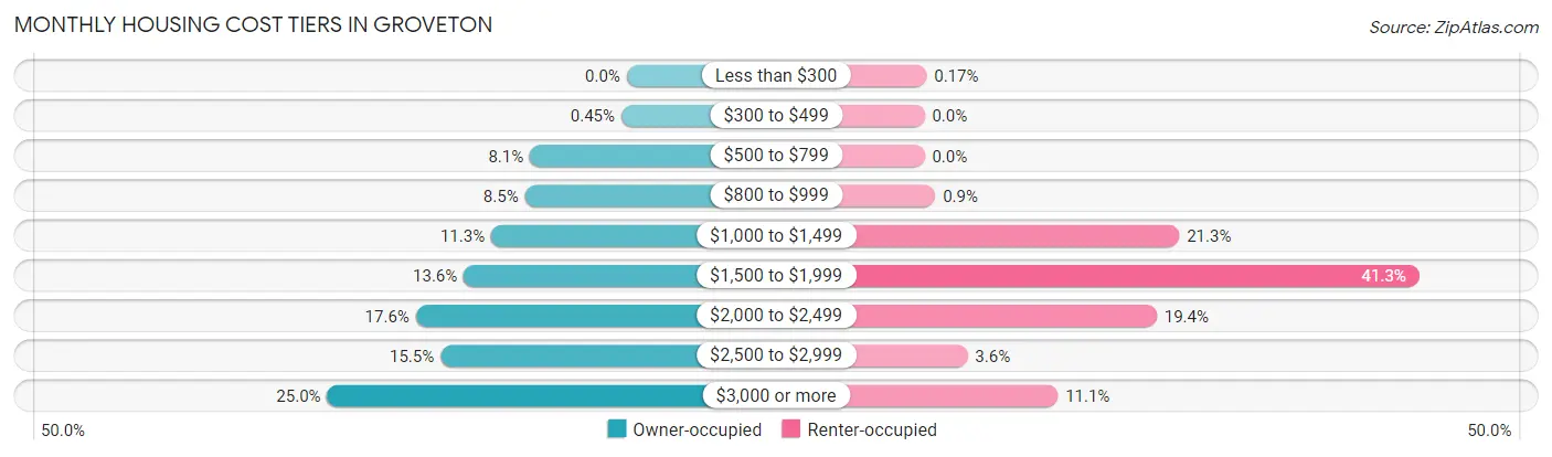 Monthly Housing Cost Tiers in Groveton