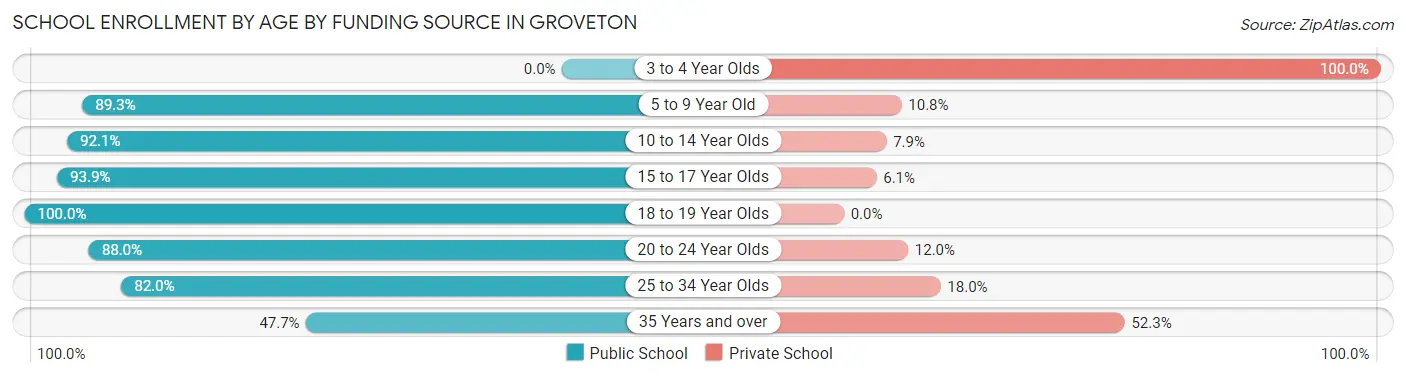 School Enrollment by Age by Funding Source in Groveton