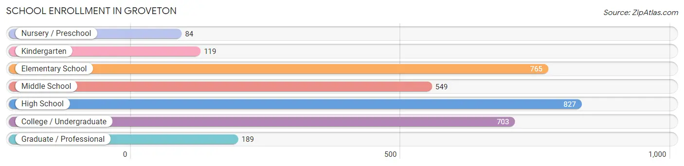 School Enrollment in Groveton