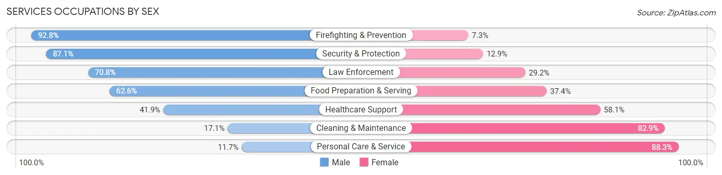Services Occupations by Sex in Groveton