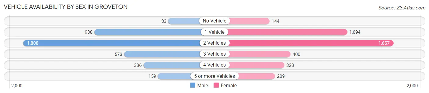 Vehicle Availability by Sex in Groveton