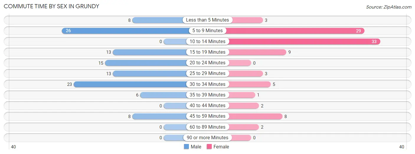 Commute Time by Sex in Grundy