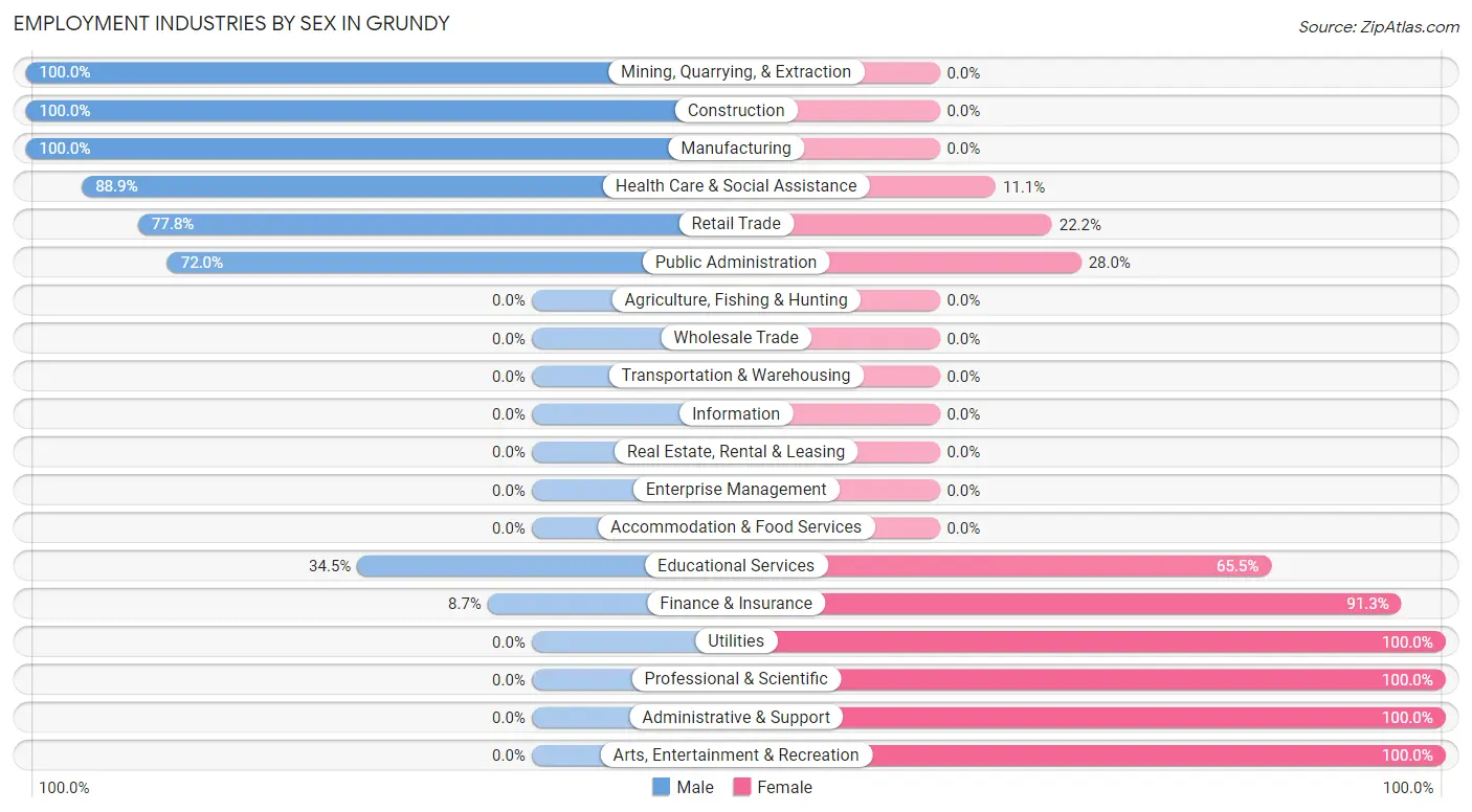 Employment Industries by Sex in Grundy