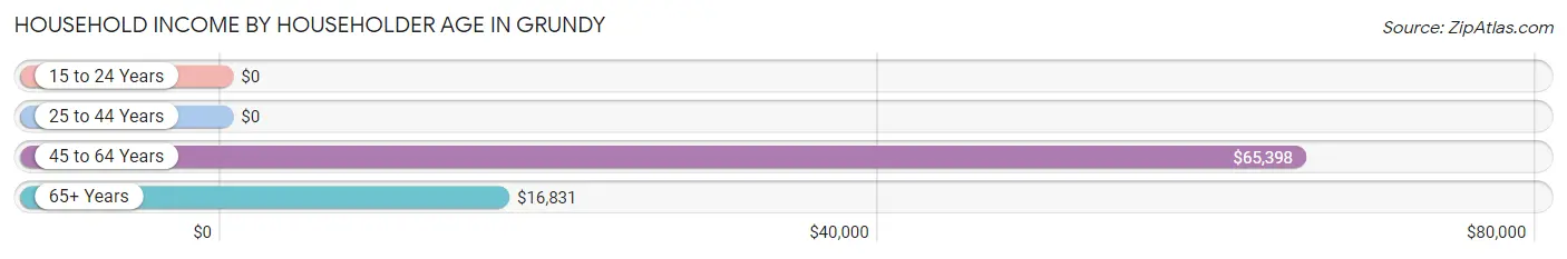 Household Income by Householder Age in Grundy