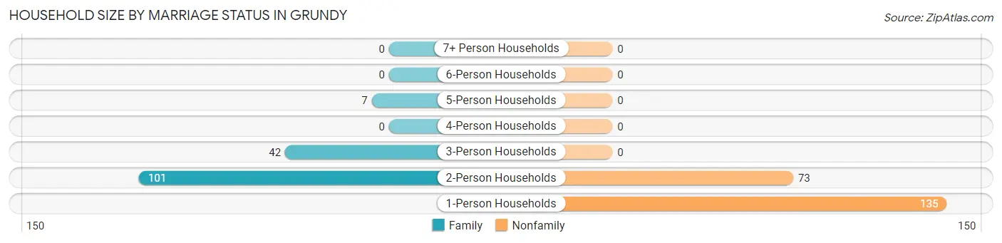 Household Size by Marriage Status in Grundy