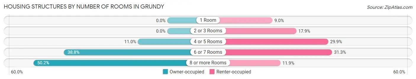 Housing Structures by Number of Rooms in Grundy