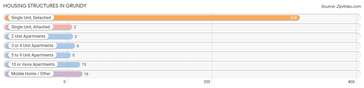 Housing Structures in Grundy