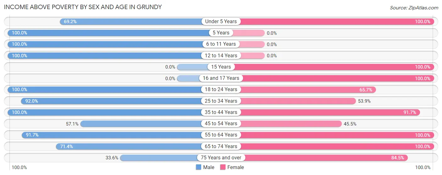 Income Above Poverty by Sex and Age in Grundy