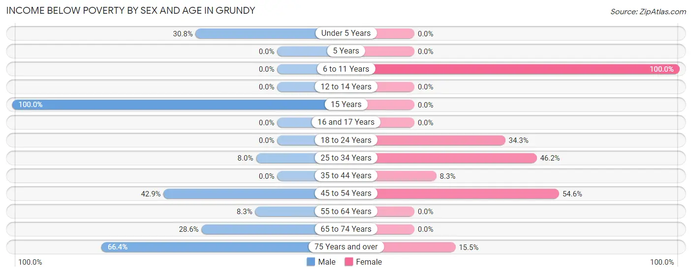 Income Below Poverty by Sex and Age in Grundy
