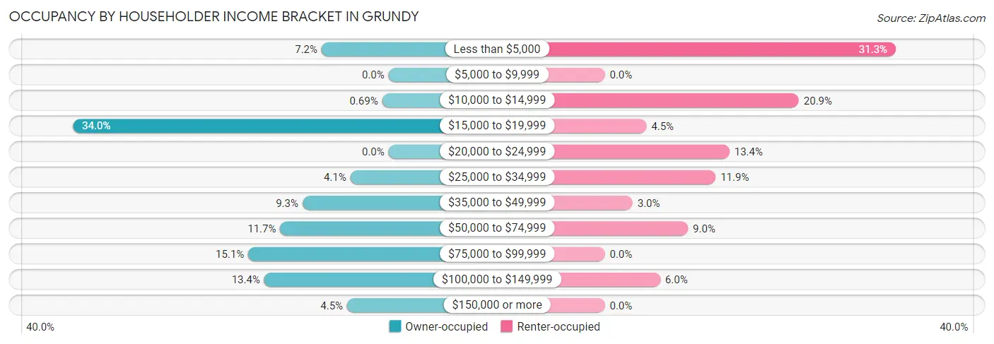 Occupancy by Householder Income Bracket in Grundy