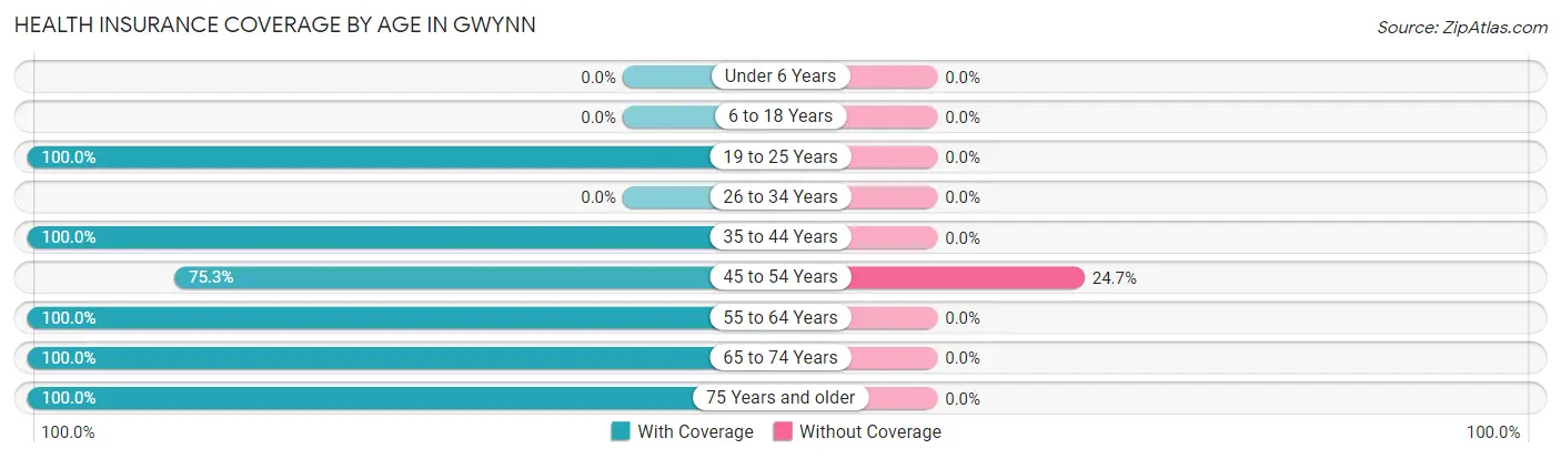 Health Insurance Coverage by Age in Gwynn