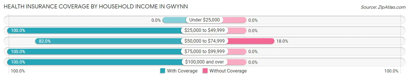 Health Insurance Coverage by Household Income in Gwynn
