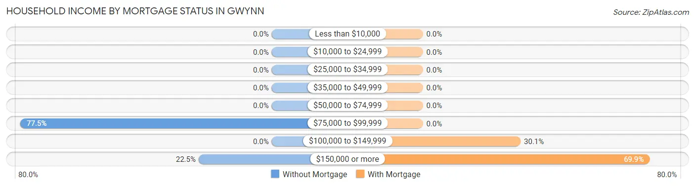 Household Income by Mortgage Status in Gwynn