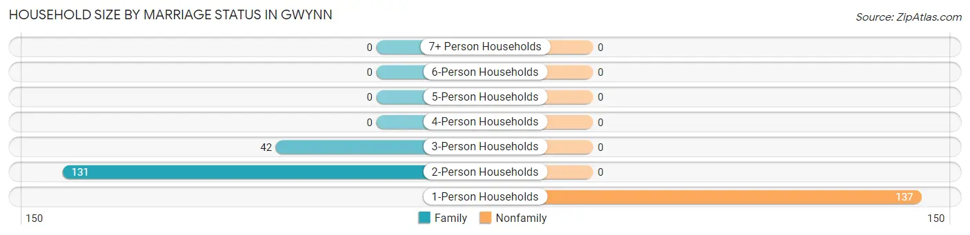 Household Size by Marriage Status in Gwynn
