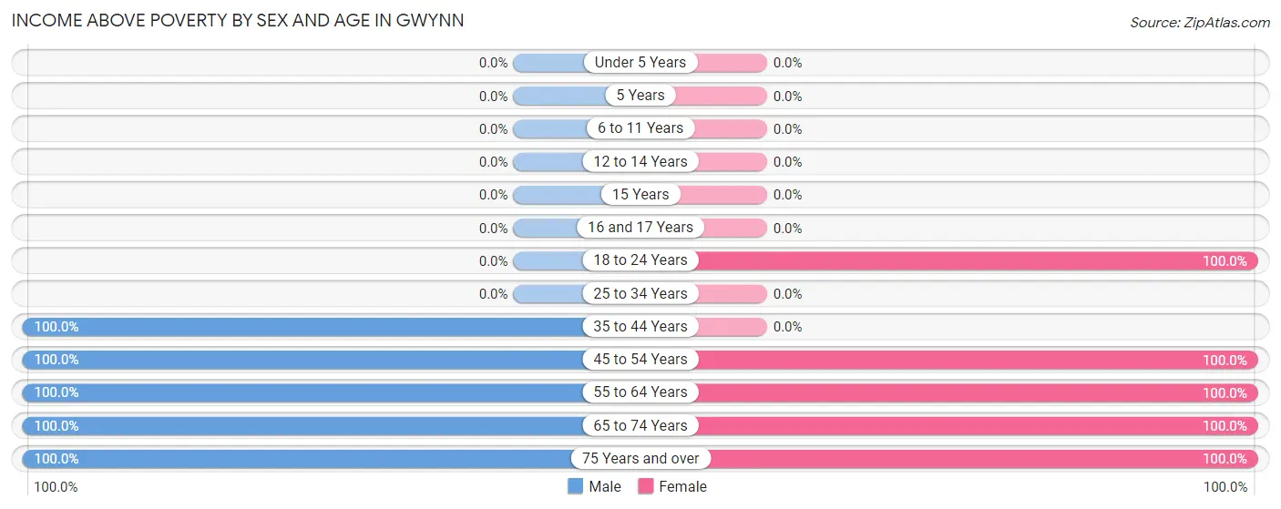 Income Above Poverty by Sex and Age in Gwynn